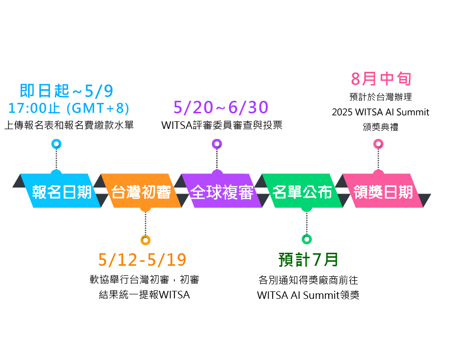 報名時程
