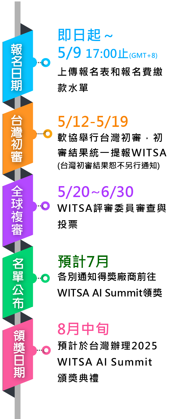 報名時程