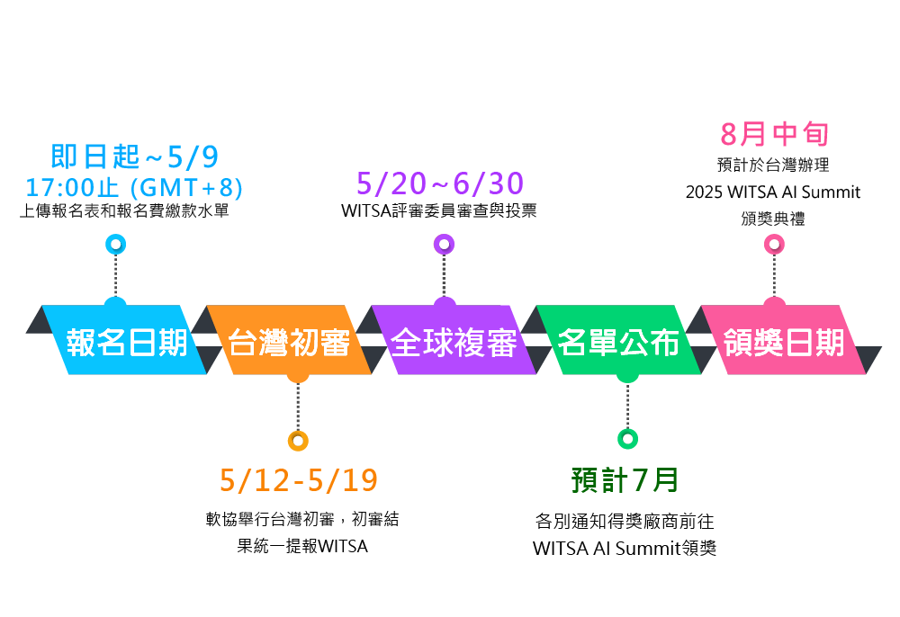 報名時程