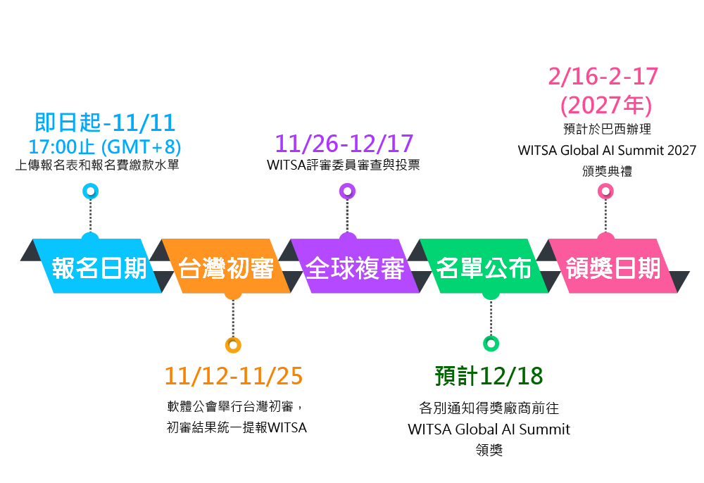 報名時程
