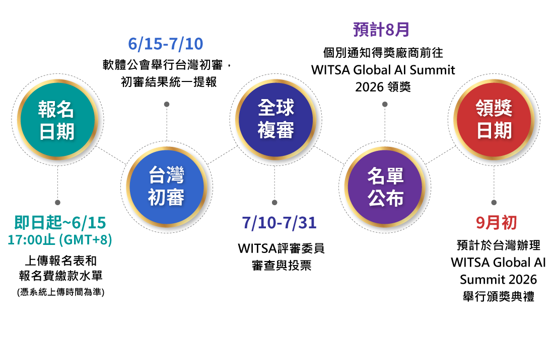 報名時程