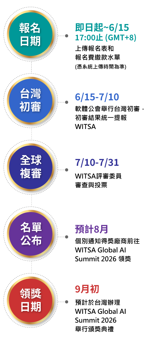 報名時程