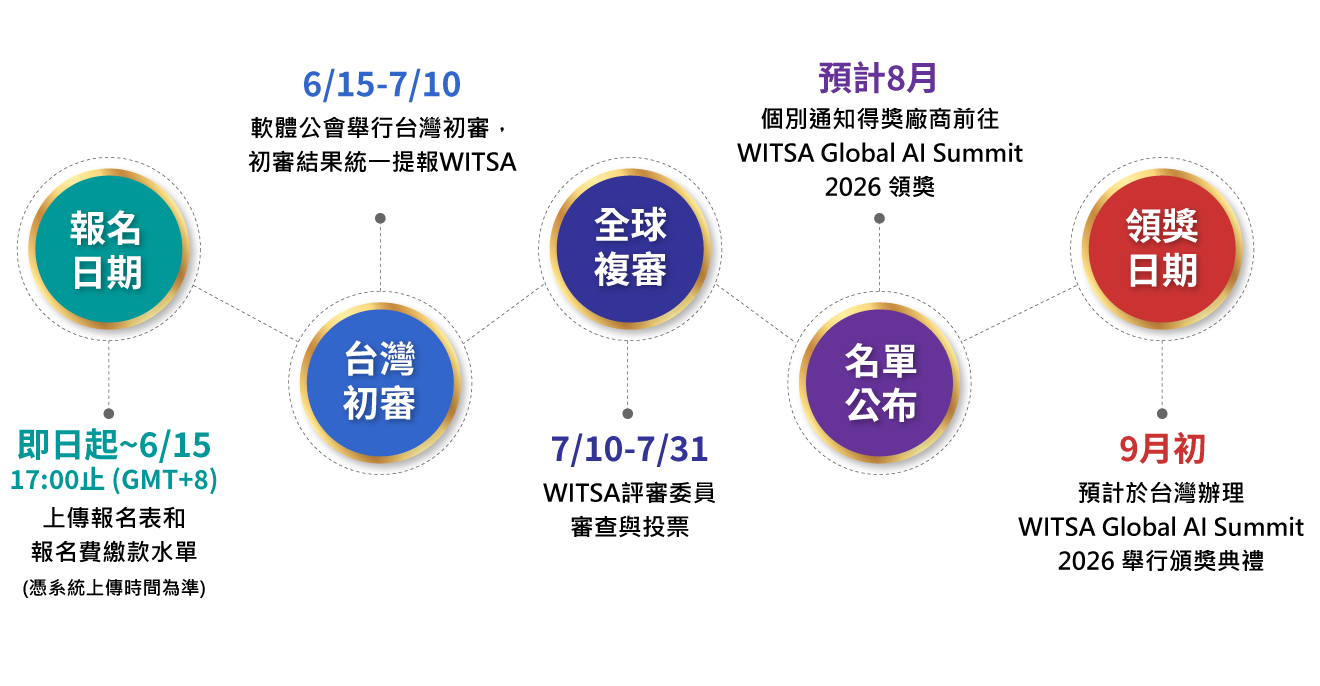 報名時程